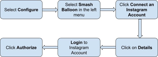 flowchart Configure Smash Balloon social feed plugin for WordPress