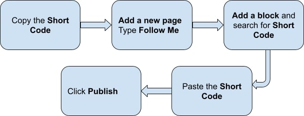 flowchart Create Follow Me page for Instagram feed