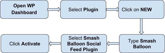 flowchart Install Smash Balloon social media feed plugin