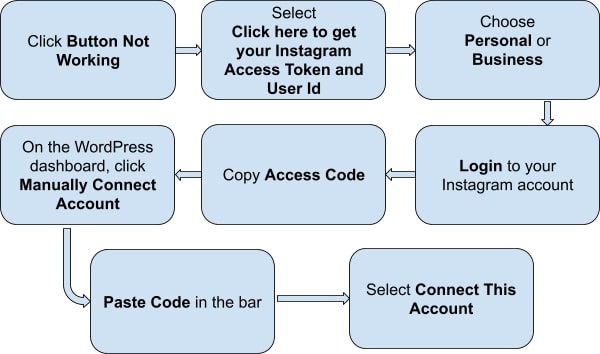 flowchart Manually connect Instagram account