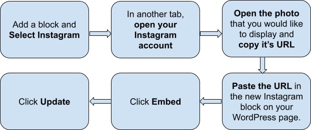 flowchart Embed Single photo on WordPress