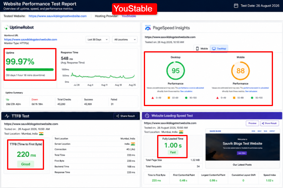 YouStable UptimeRobot Test Results