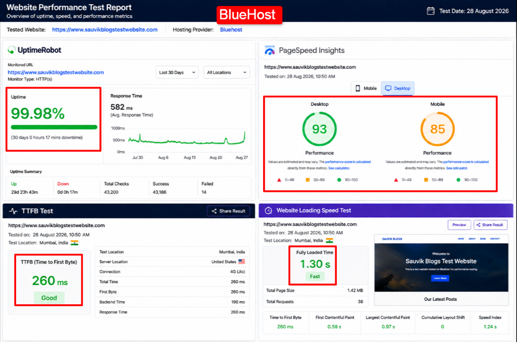 Bluehost UptimeRobot Test Results
