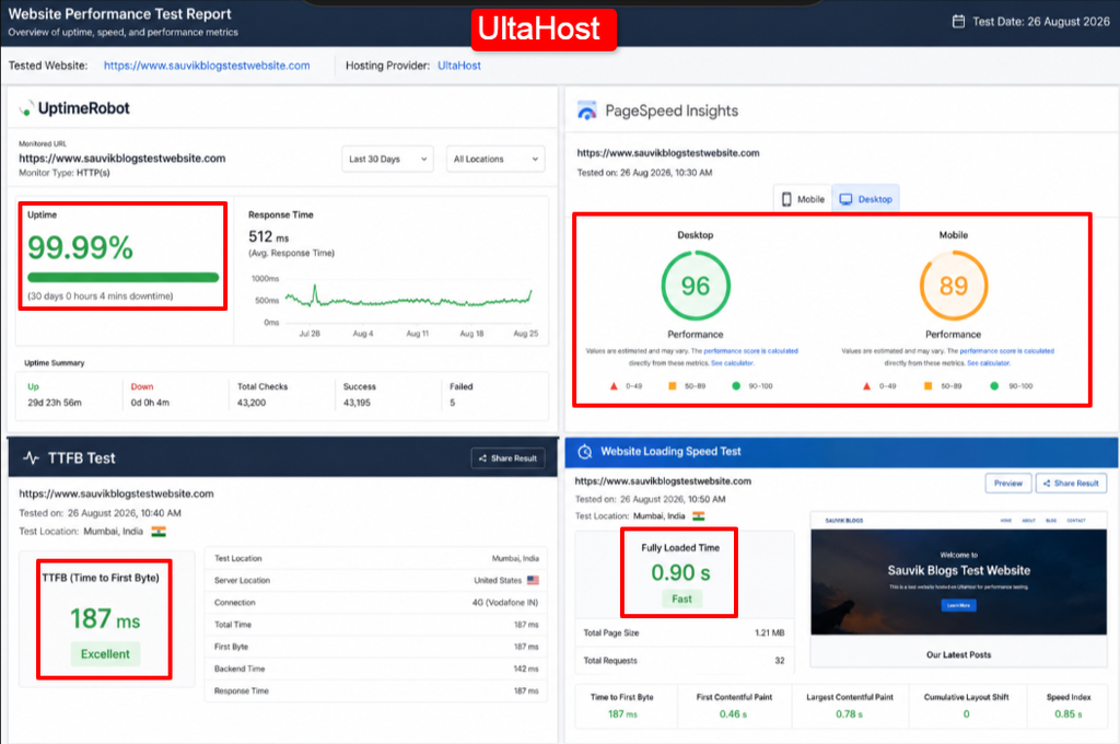 UltaHost UptimeRobot Test Results