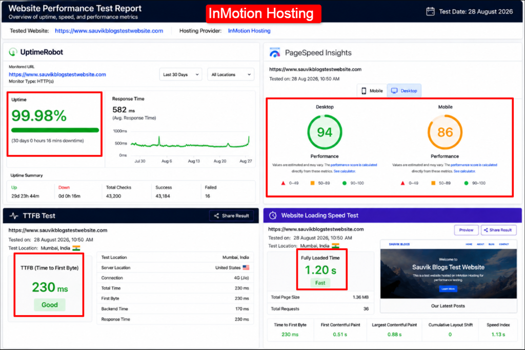 InMotionHosting UptimeRobot Test Results