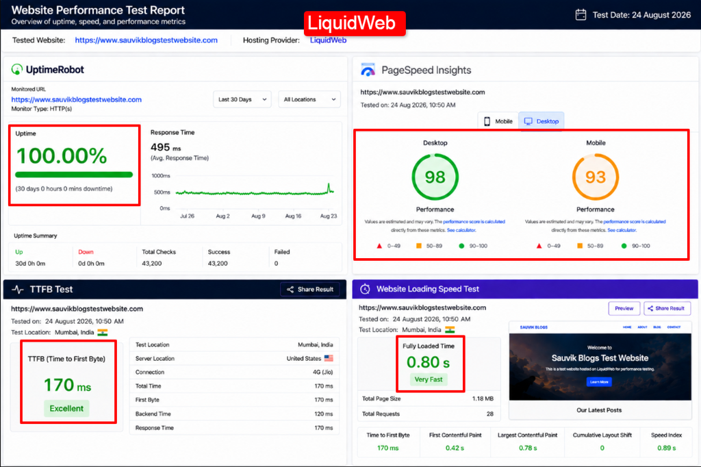 LiquidWeb UptimeRobot Test Results