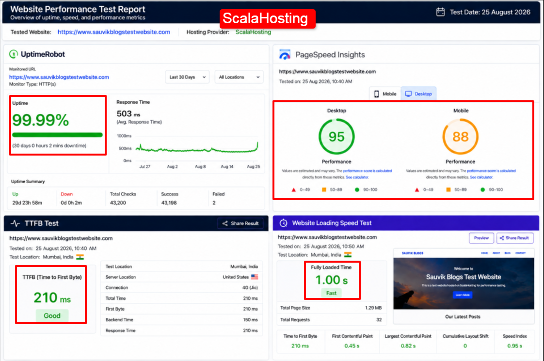 ScalaHosting UptimeRobot Test Results