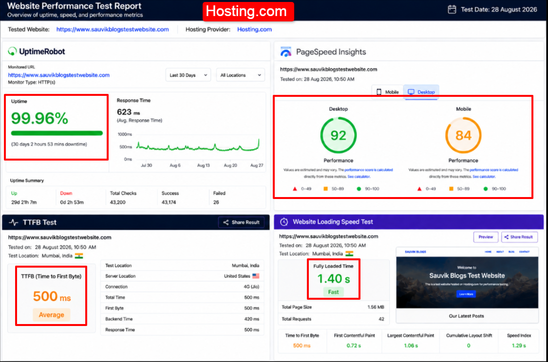Hosting.com UptimeRobot Test Results