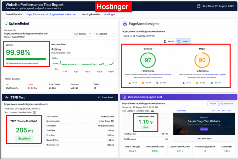 Hostinger UptimeRobot Test Results
